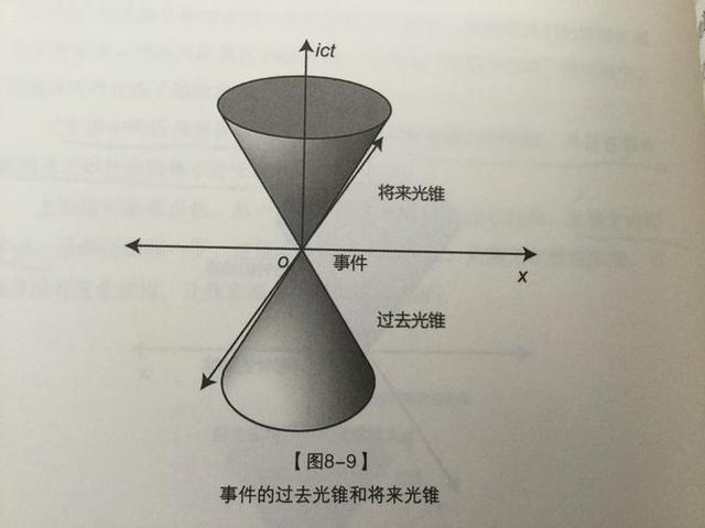 图片[1]-相对论中的光锥是什么？时空互换是什么意思？ - 如意-如意