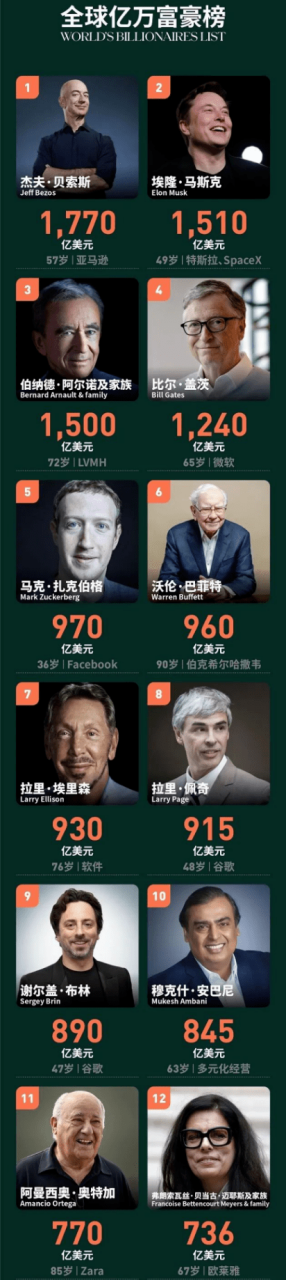 图片[1]-全球最有钱的20位富豪揭晓！中国最有钱的是他 - 如意-如意