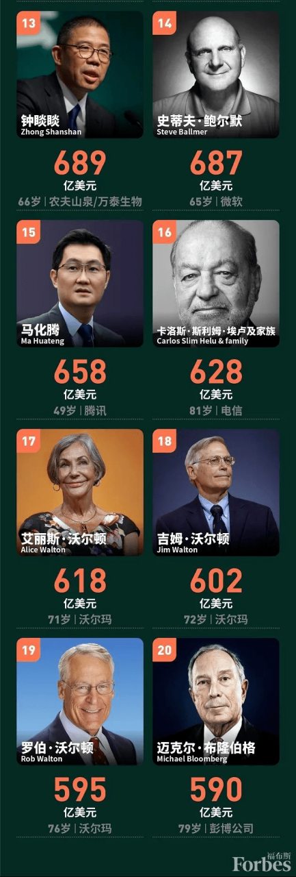 全球最有钱的20位富豪揭晓！中国最有钱的是他 - 如意-如意