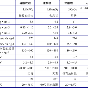 “摇椅式电池”? 锂电池正极材料又包括哪些?-如意