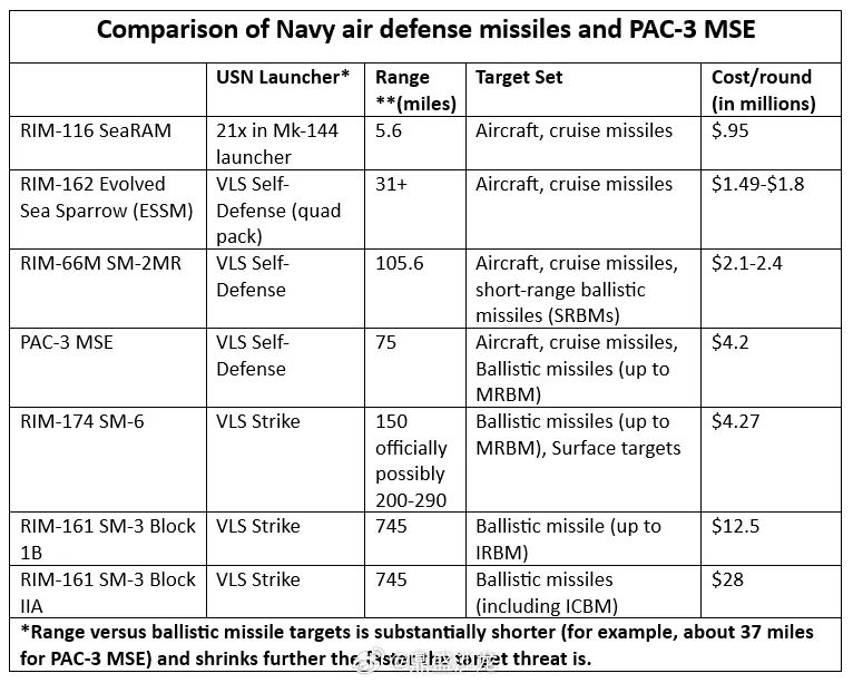 美军各型陆基/舰载防空导弹单价多少？ - 如熠起源网-如熠起源网
